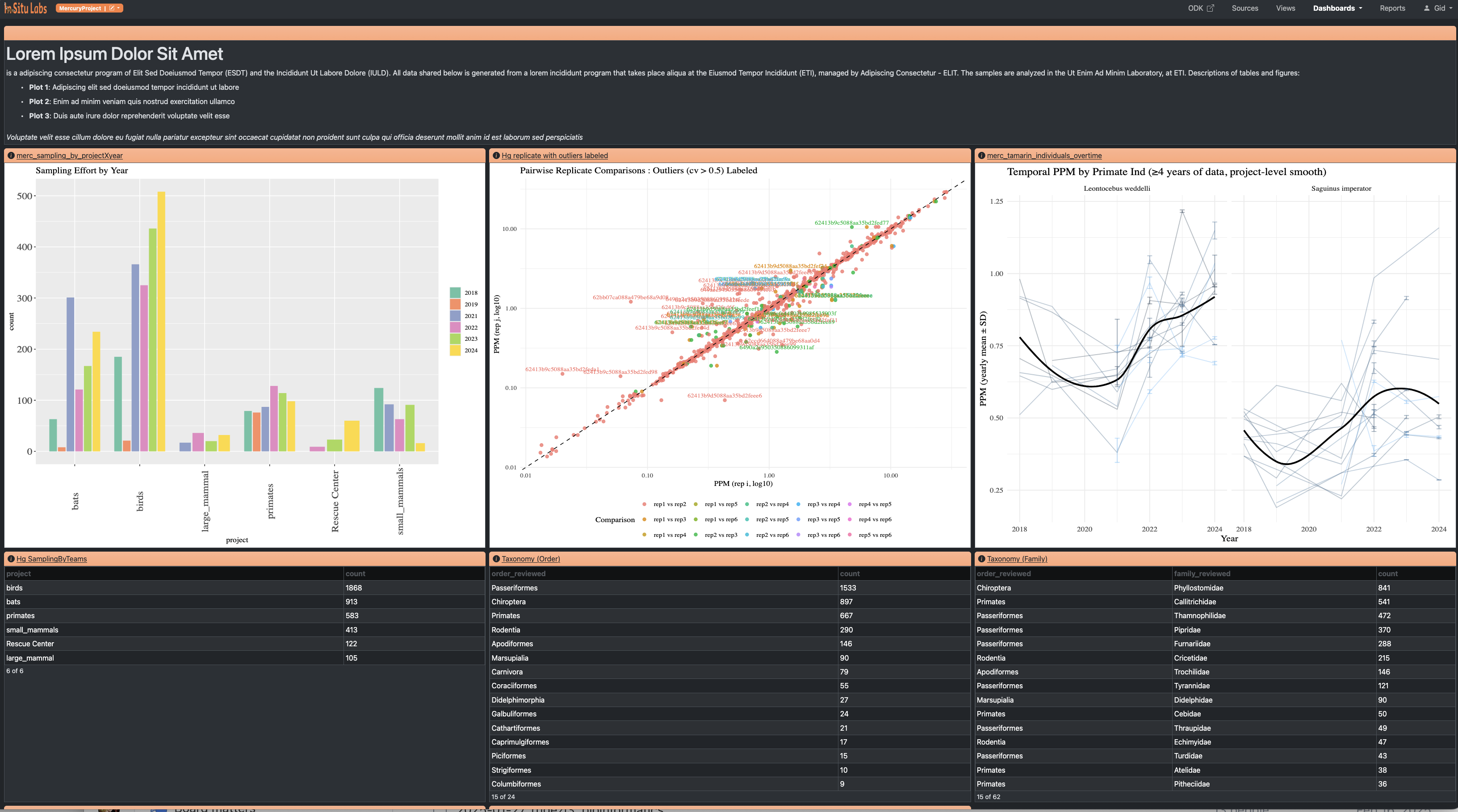 ISLdata dashboard with charts and analytics